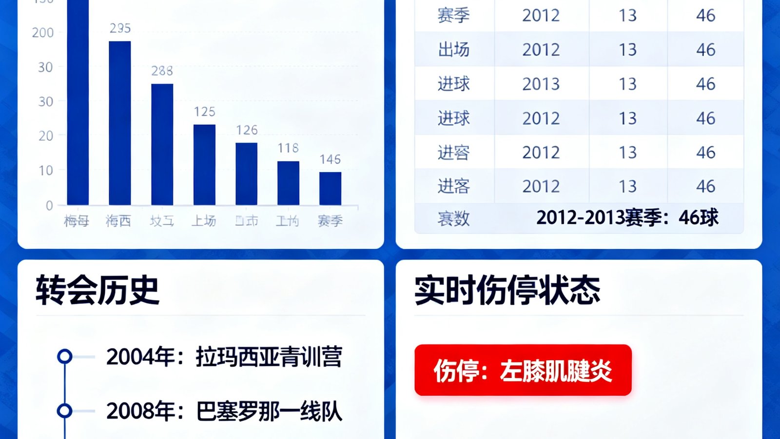 球员动态档案页面展示梅西生涯进球分布、赛季数据、转会历史和实时伤停状态